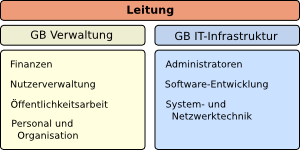 StuNet Strukturdiagramm